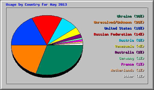 Usage by Country for May 2013