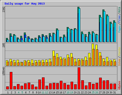 Daily usage for May 2013