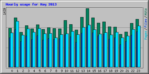 Hourly usage for May 2013